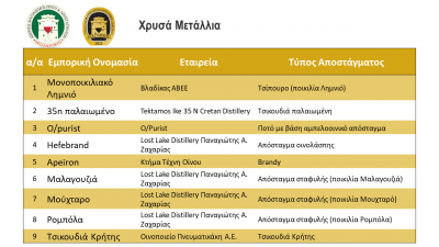 Results Spirits   Gold